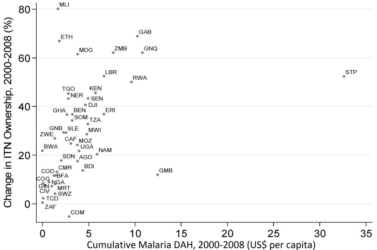 Relationship between cumulative DAH targeted at malaria (2000 to 2008) and the change in national-level ITN household ownership coverage (2000 to 2008).