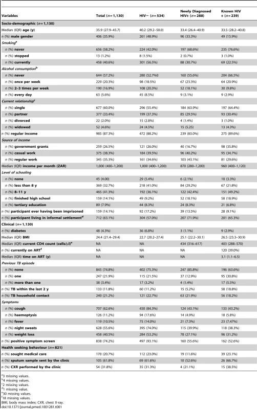 Socio-demographic and clinical characteristics and health-seeking behaviour among those undergoing screening.