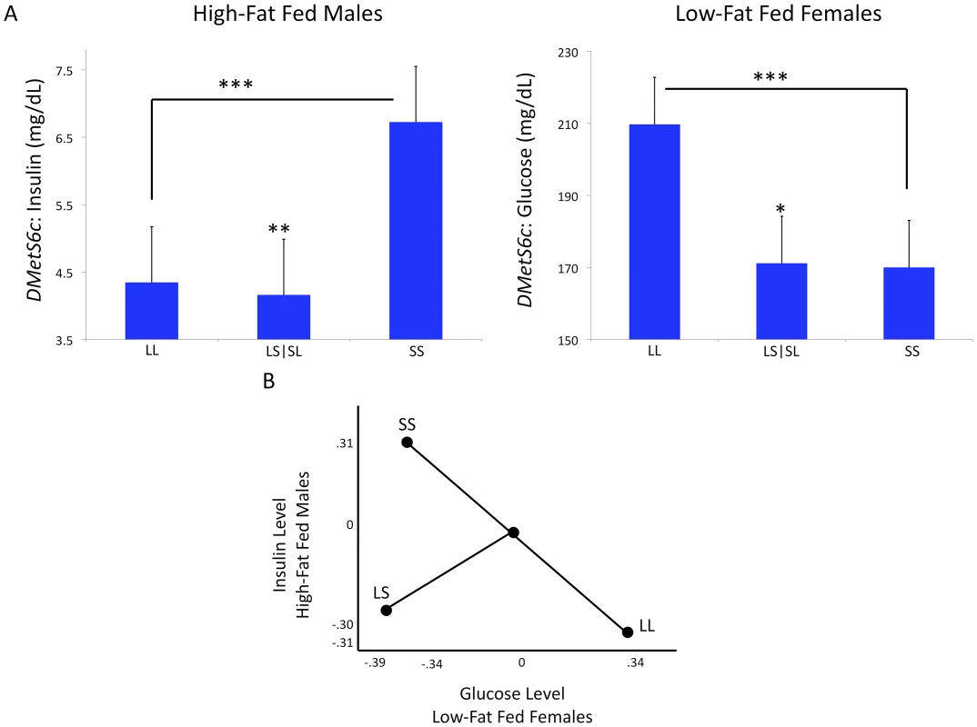 Differential dominance at <i>DMetS6c</i>.