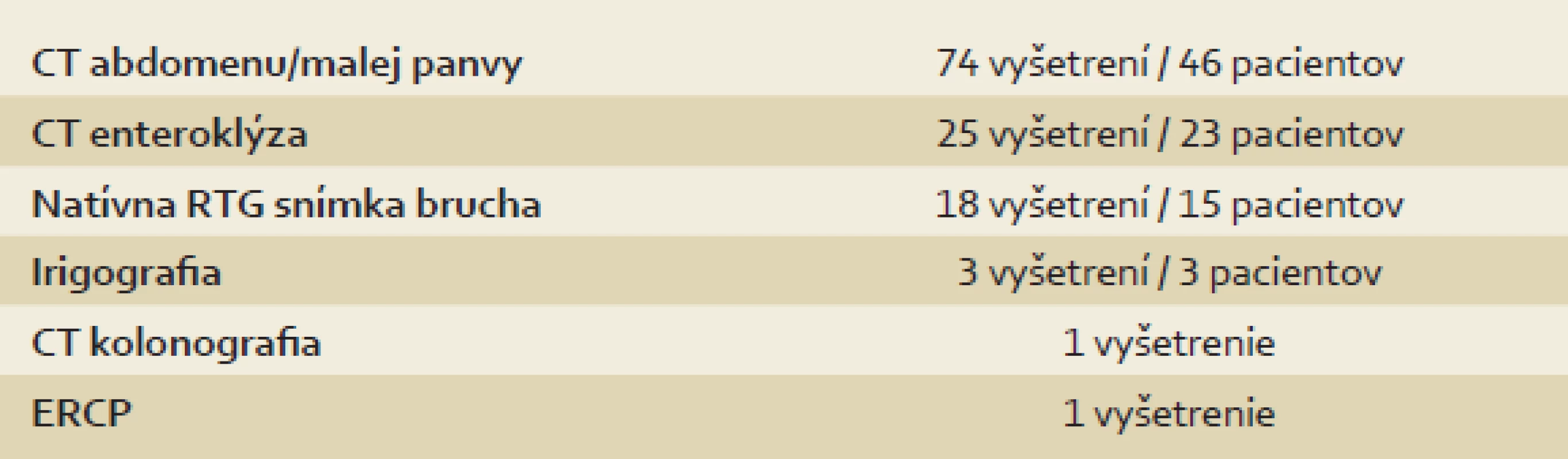 Prehľad realizovaných radiodiagnostických vyšetrení.
Tab. 3. Summary of performed radiological procedures.