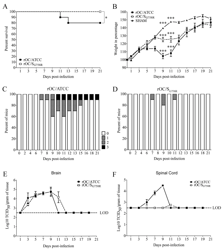 A decreased neurovirulence is observed for rOC/S<sub>G758R</sub> variant in 21 day-old BALB/c female mice infected by the intracerebral route.