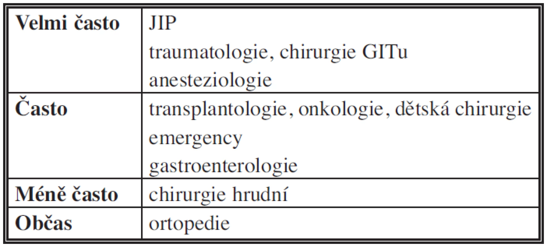 Pravděpodobnost konfrontace různých lékařských odbornosti s IAH a ACS
Tab. 1: Probability of various medical specializations confrontation with IAH and ACS