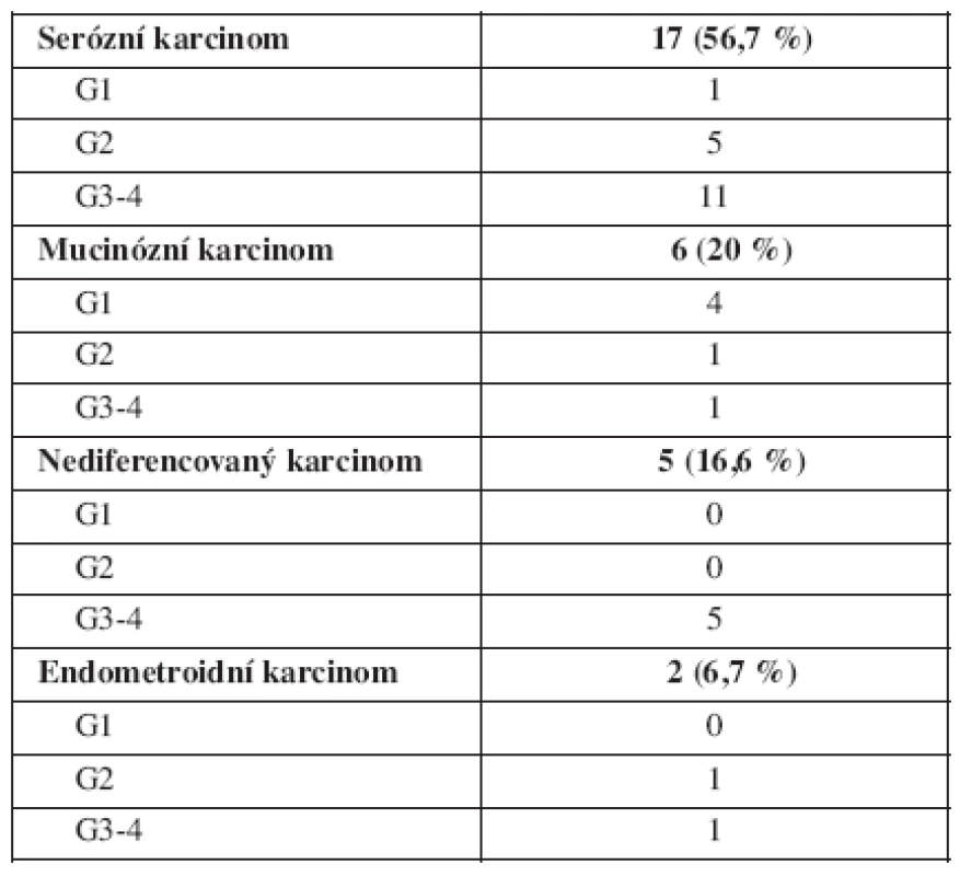 Histopatologické charakteristiky vyšetřovaných nádorů