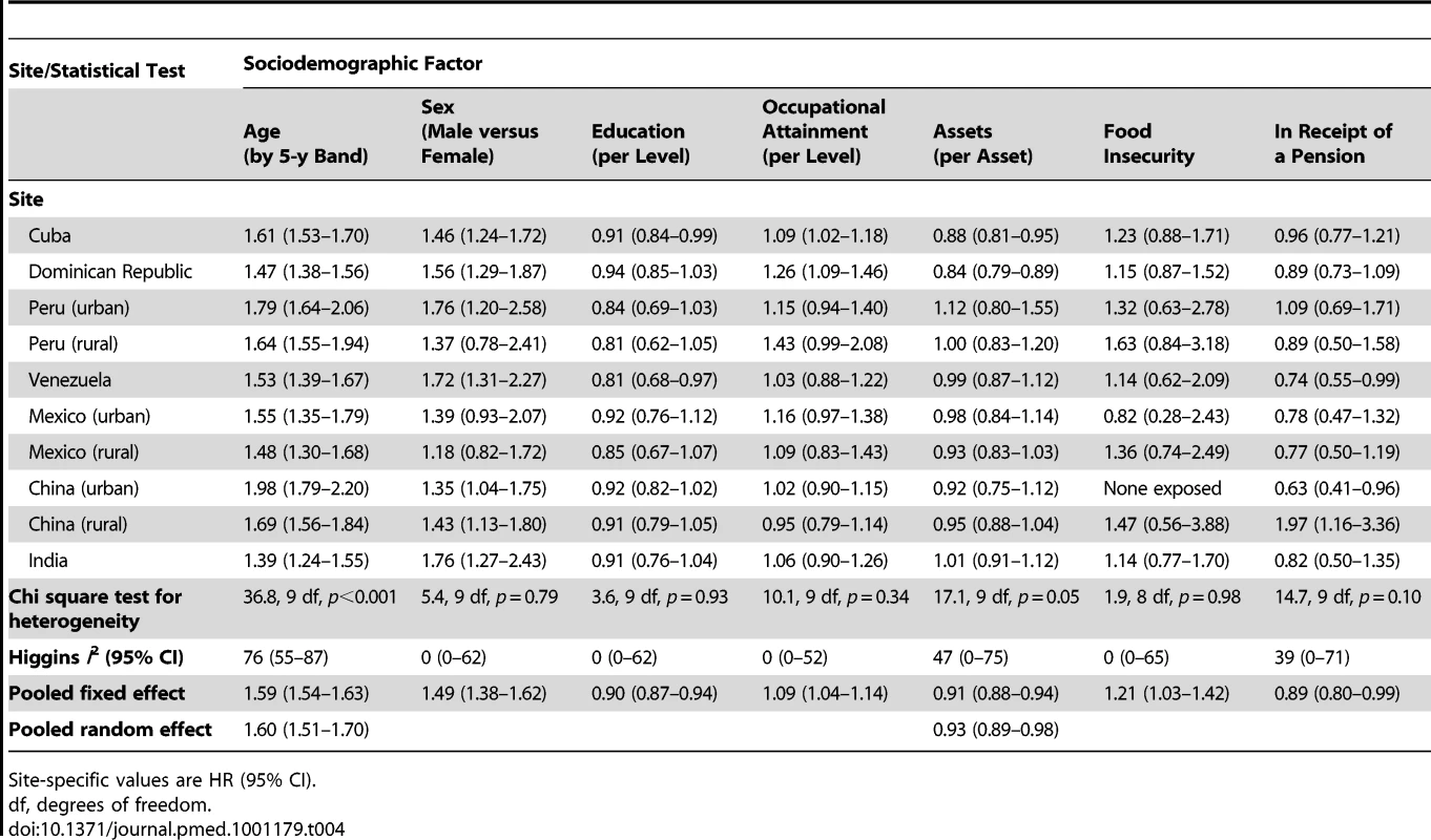 Age- and sex-adjusted hazard ratios for the associations between sociodemographic factors and mortality, by site.