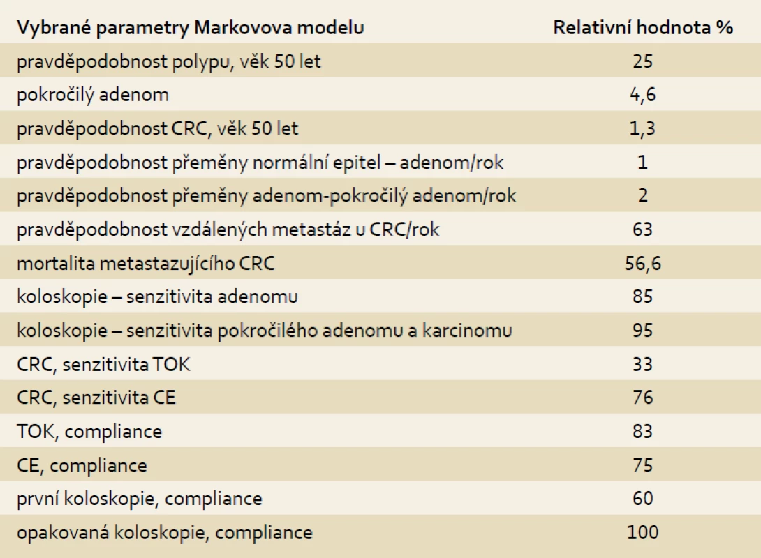 Markovův model v domácí studii.
Tab. 4. Markov model in an internal study.