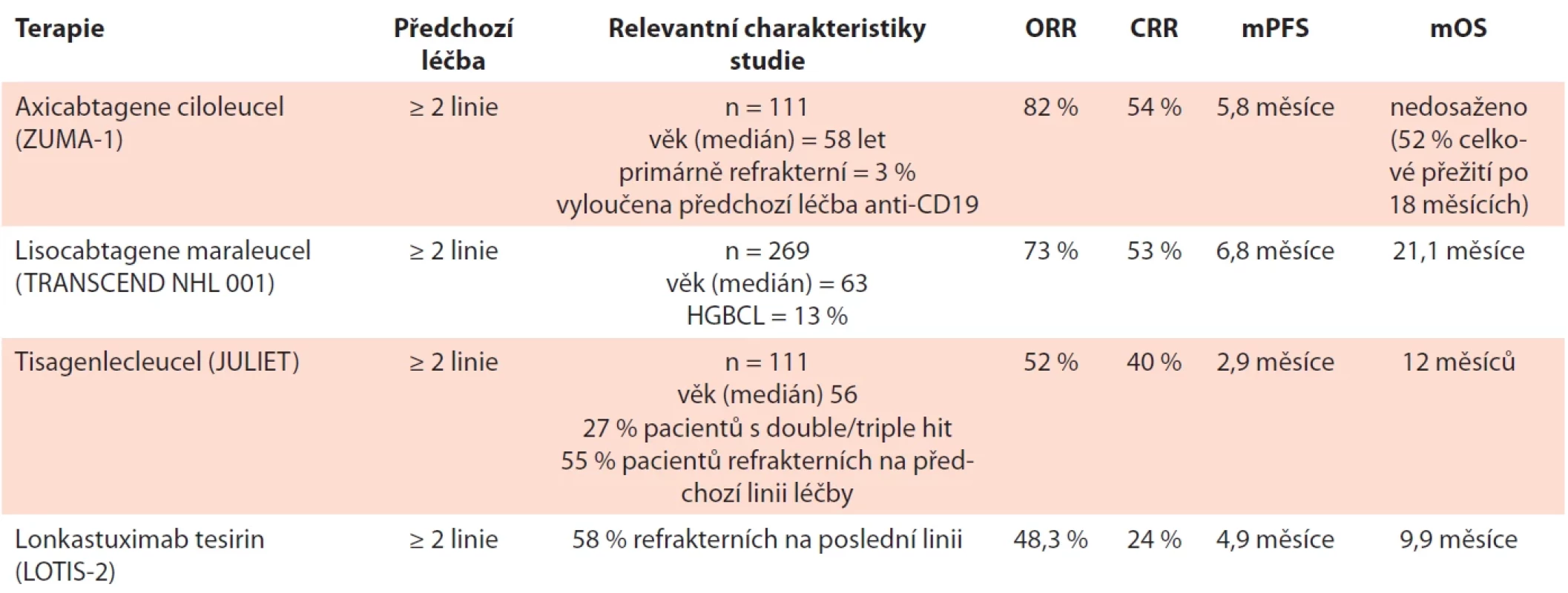 Nové látky schválené pro třetí a další linii léčby DLBCL [31,37–39].