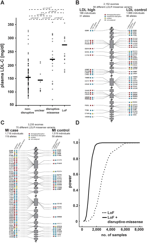 Functions and distribution of <i>LDLR</i> rare missense alleles identified through exome sequencing of 3,235 individuals.