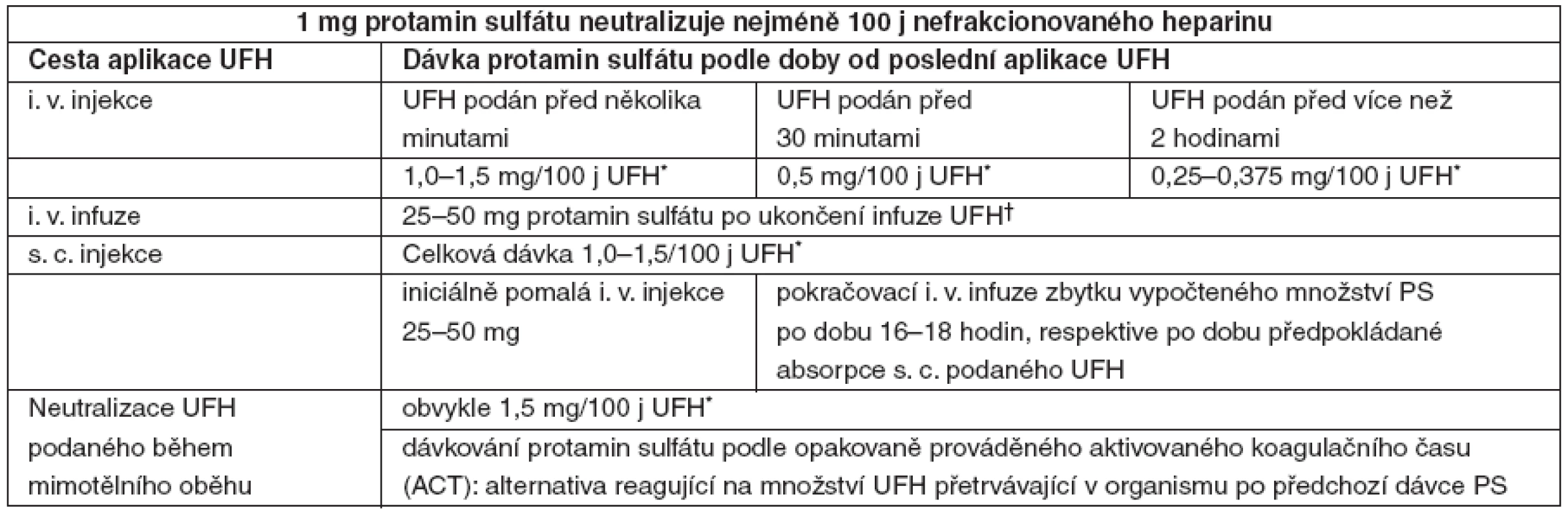 Dávkování PS při neutralizaci UFH