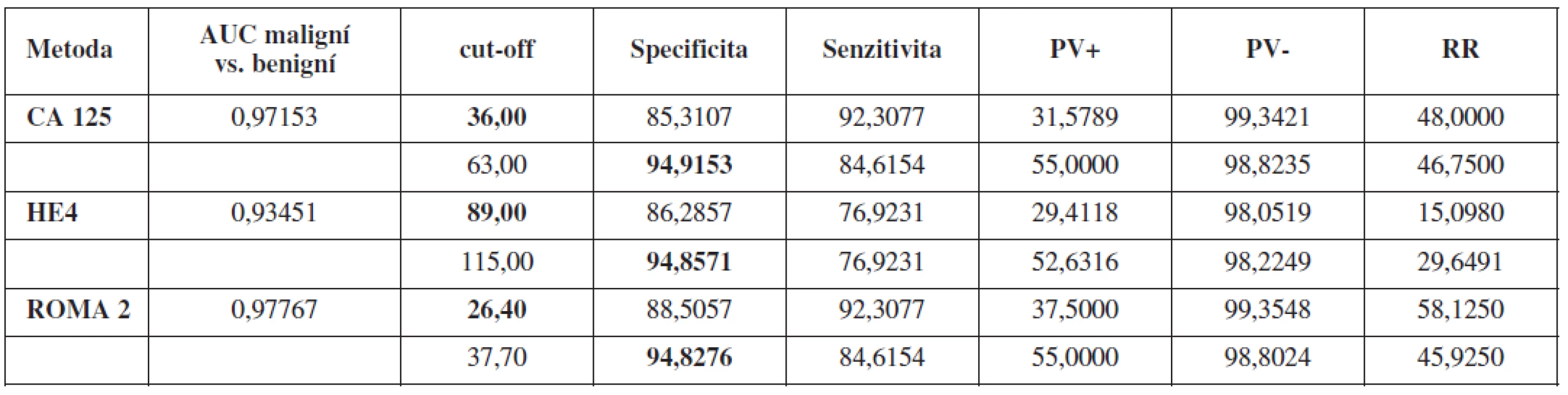 Ženy po menopauze (cut-off FSH ≥40 IU/l), maligní vs. benigní