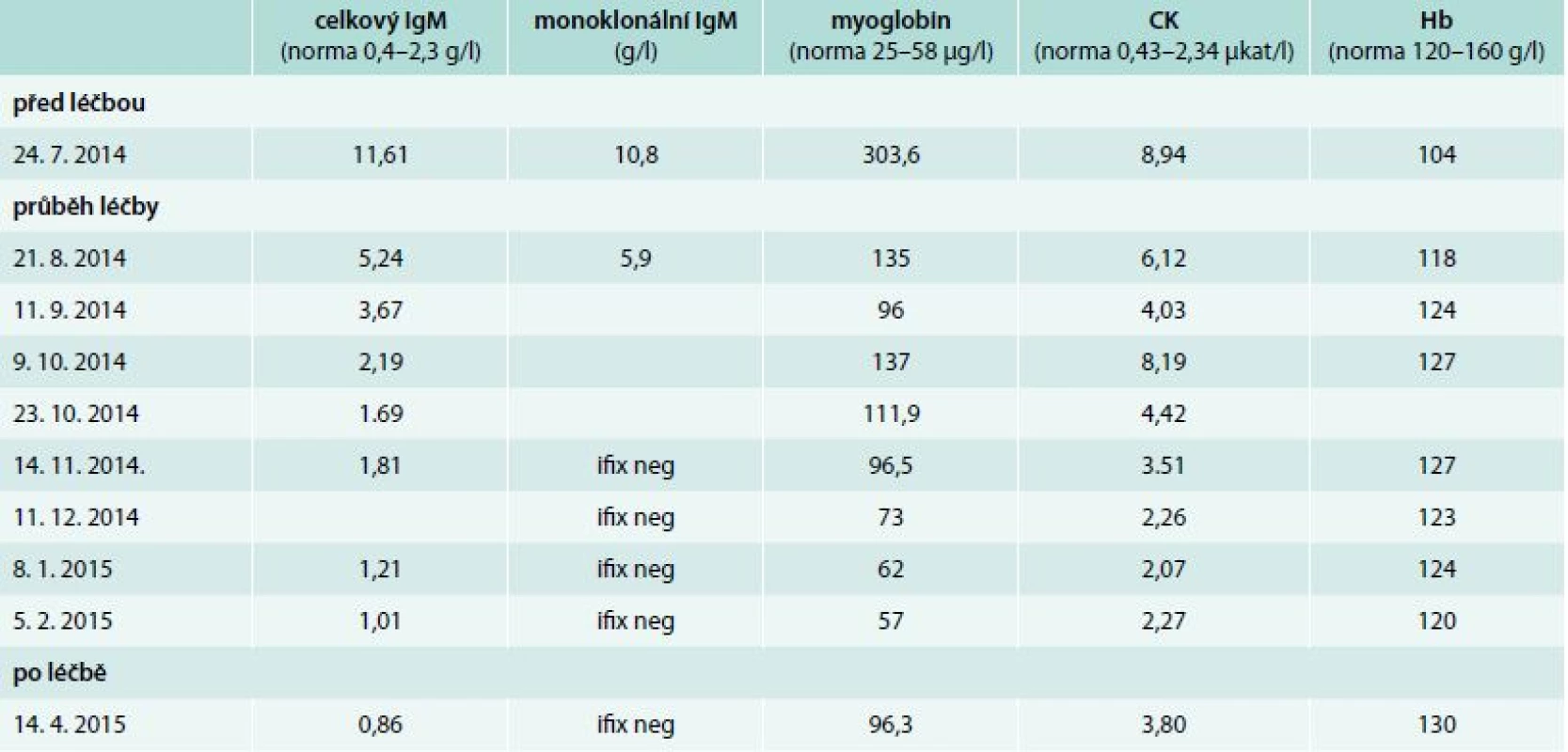 Vývoj laboratorních parametrů před léčbou a v průběhu 8 aplikací chemoterapie v režimu rituximab, cyklofosfamid a dexametazon