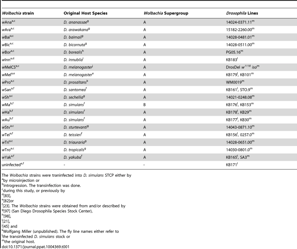 <i>Wolbachia</i> strains used in this study.