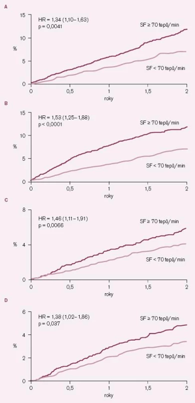 Vliv klidové srdeční frekvence na výskyt některých kardiovaskulárních příhod v placebové větvi studie BEAUTIFUL. A – kardiovaskulární úmrtí, B – hospitalizace pro srdeční selhání, C – hospitalizace pro infarkt myokardu, D – koronární revaskularizace.