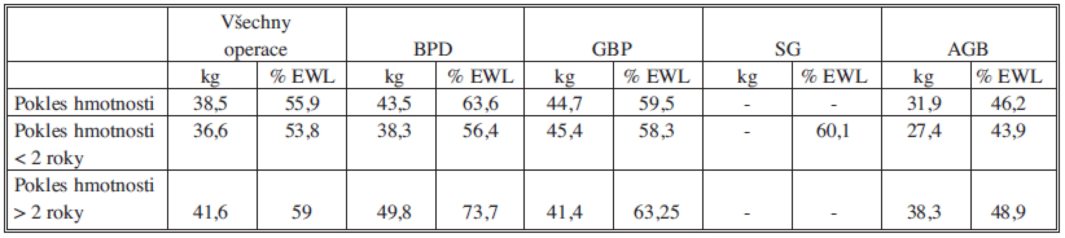 Pokles hmotnosti po bariatricko-metabolické operaci. (Upraveno dle Nocca [18] a Buchwalda[19])
Tab. 1: Weight loss after bariatric-metabolic surgery (Modified according to Nocca [18] and Buchwald [19])