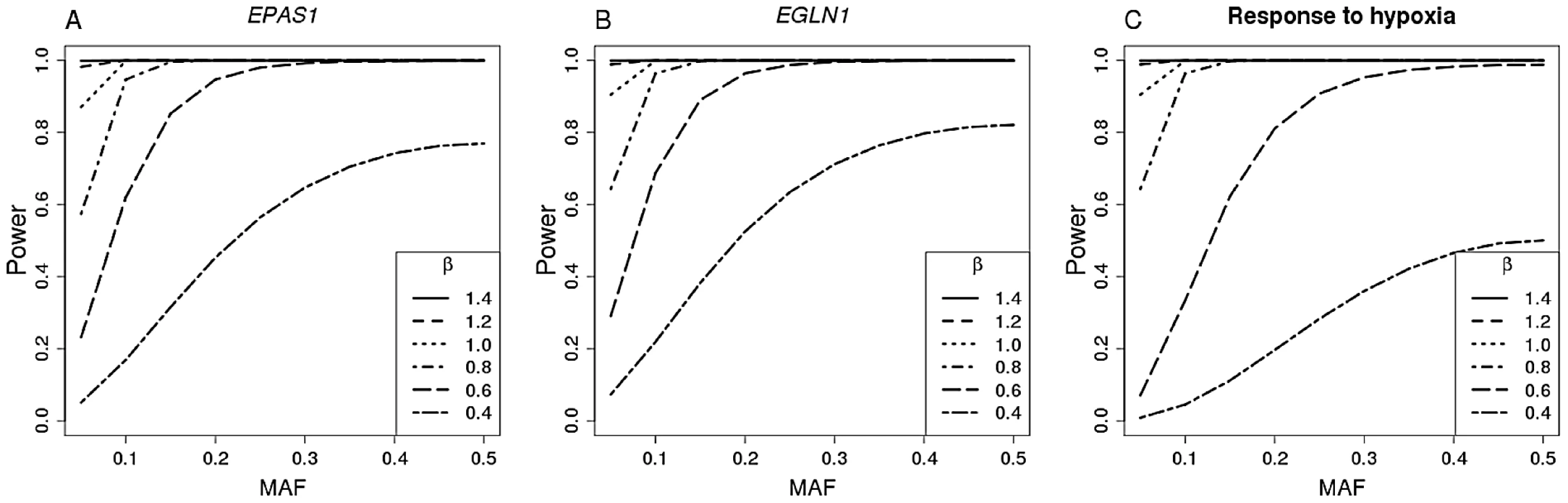 Power plots.