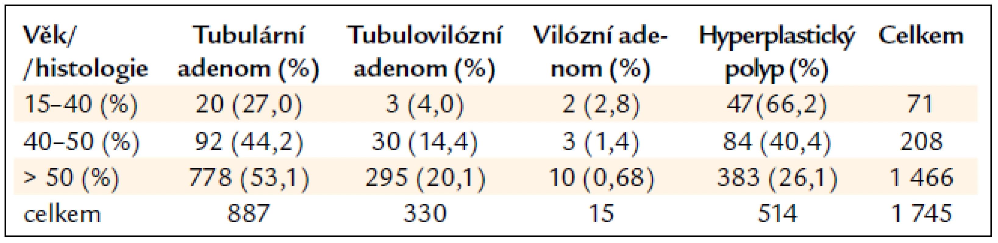 Polyp – histologie – věk.