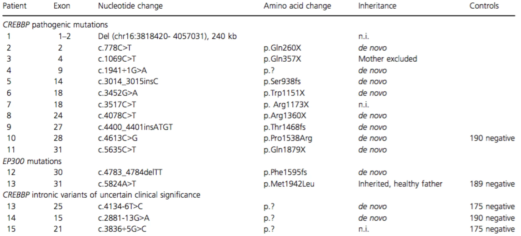 CREBBP and EP300 mutation spectrum.