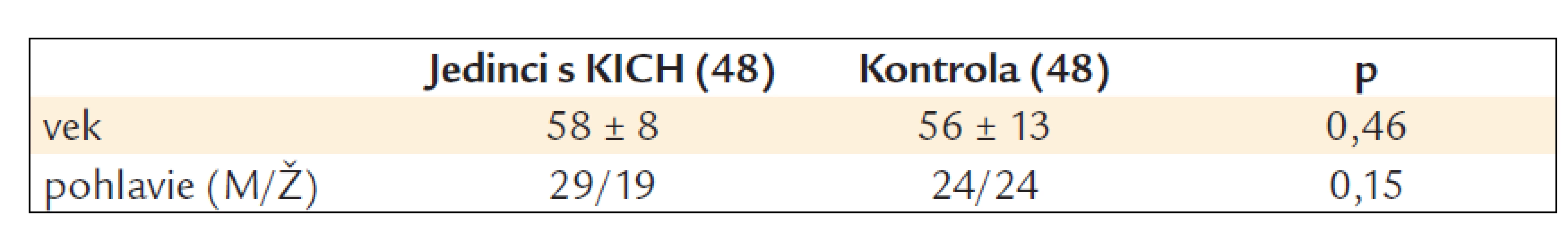 Demografická charakteristika jedincov s KICH a kontrolného súboru.