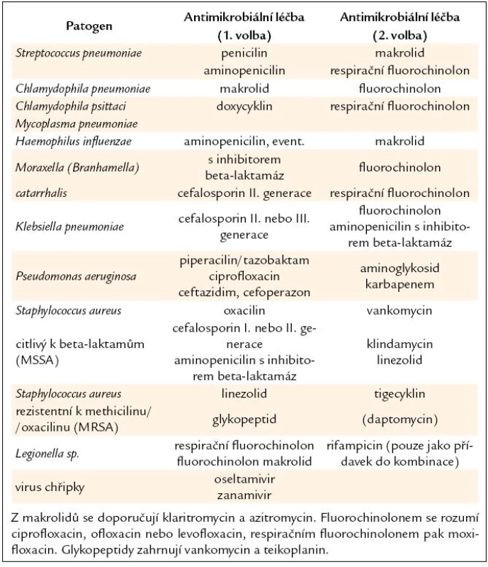 Antibiotika doporučená pro cílenou léčbu komunitně získané pneumonie.