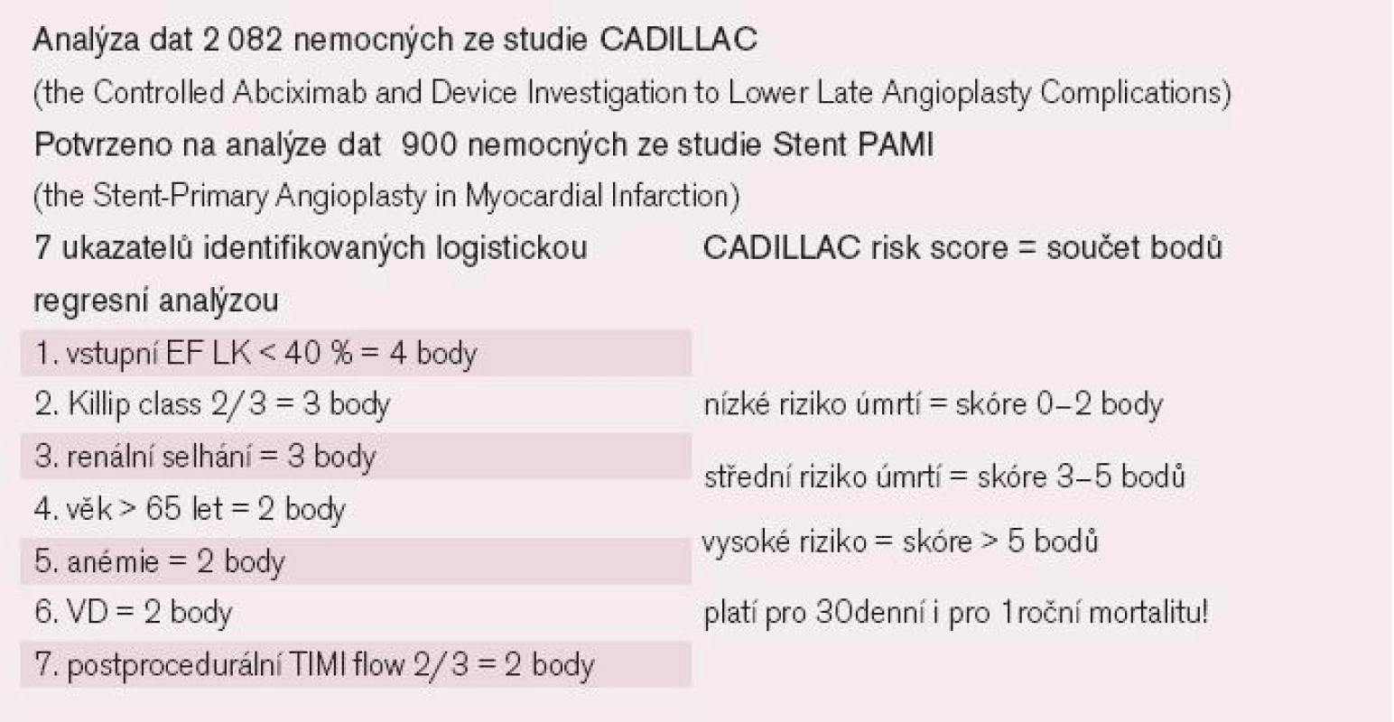 Bodovací systém pro prognózu po primární PCI (tzv. CADILLAC risk score) [44].