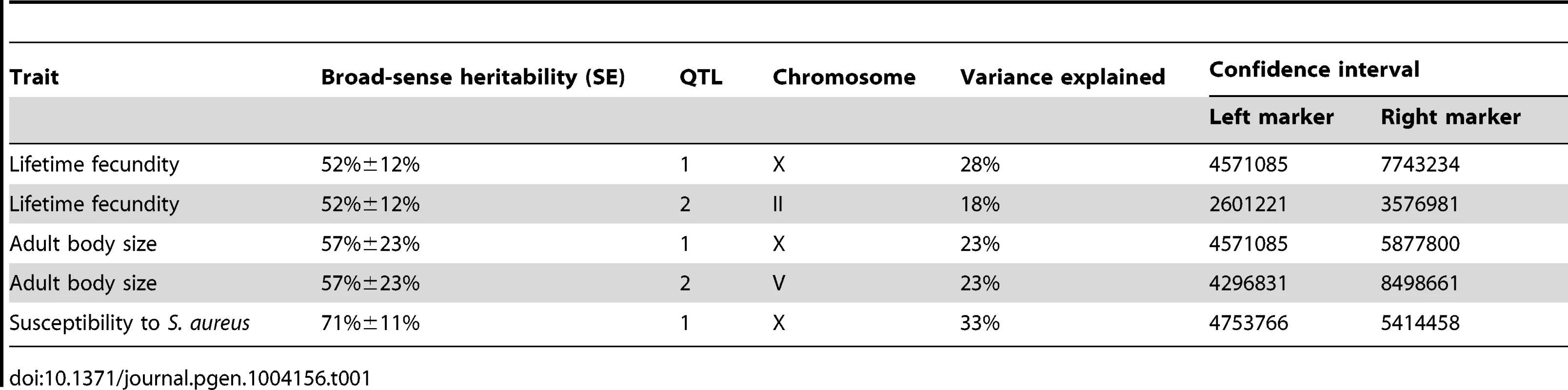 Attributes for all significant quantitative trait loci are described.