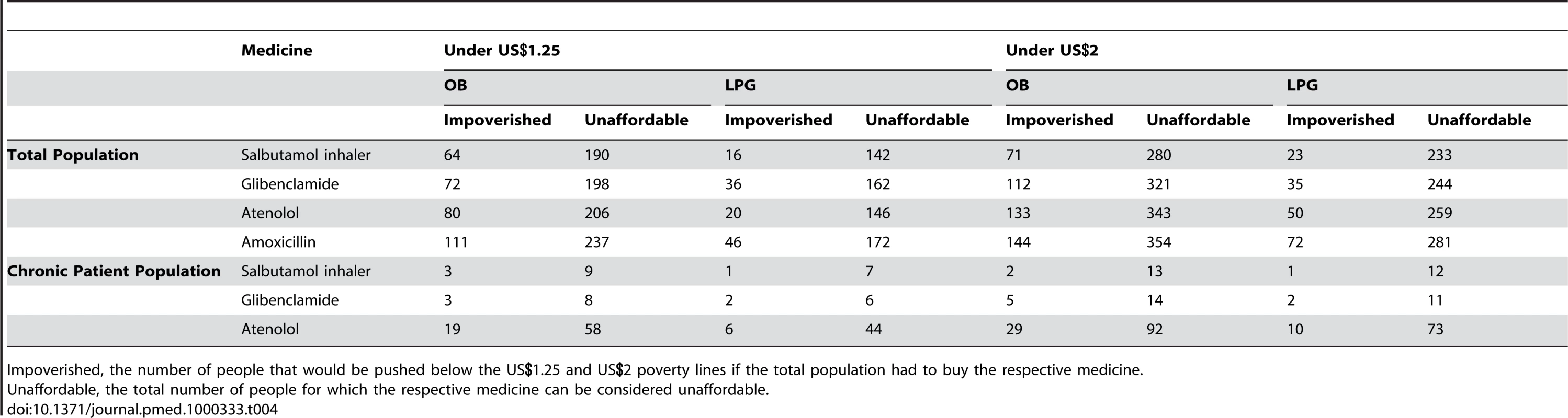 Absolute impoverishment and unaffordability estimates of medicines procured in the private sector for the total and chronic patient populations across 16 countries (rounded to millions).