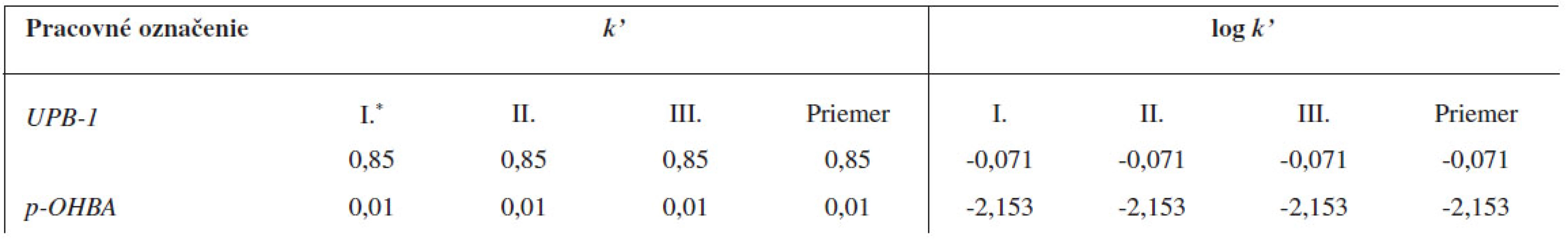 Retenčný faktor k’ študovanej substancie UPB-1 a p-OHBA získaný z RP-HPLC v prostredí 90% metanolu