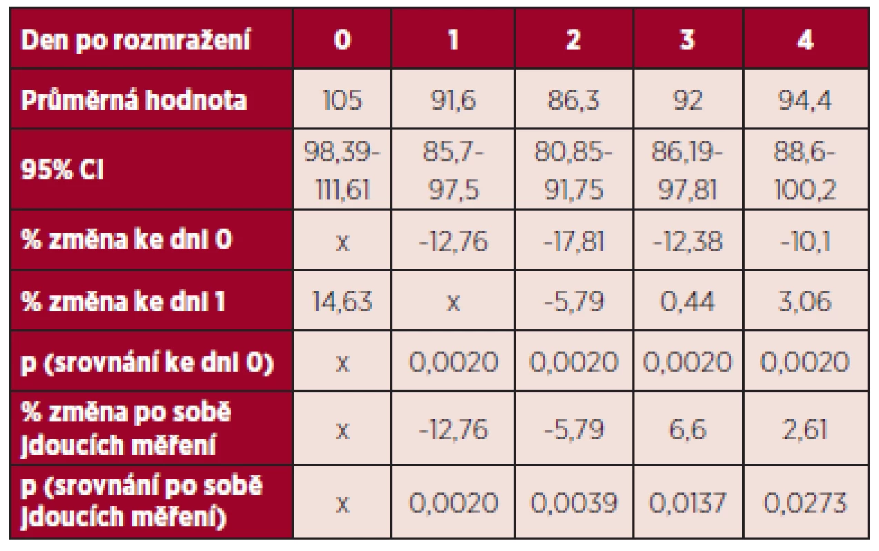 Změny aktivity F IX (%) v rozmražené plazmě.