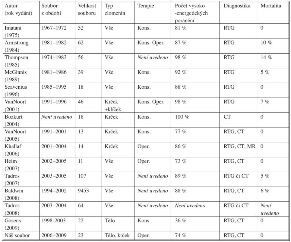 Srovnání jednotlivých studií zabývajících se přidruženými poraněními u zlomenin lopatky
Tab. 3. Comparison of individual studies dealing with associated injuries in scapula fractures