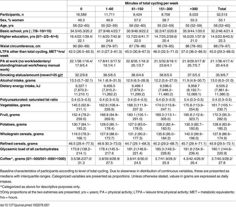 Baseline characteristics of sample according to level of total cycling.