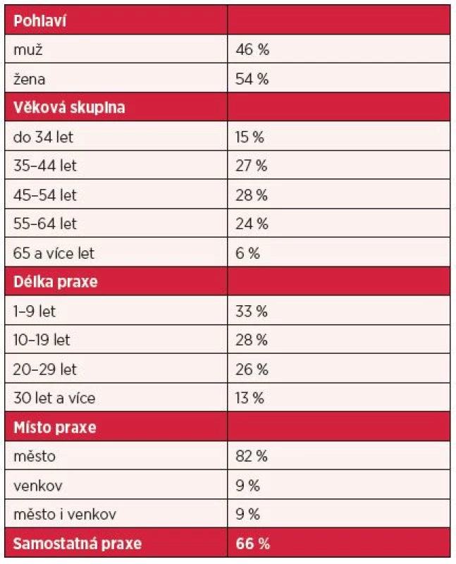 Charakteristika vzorku (n = 294)