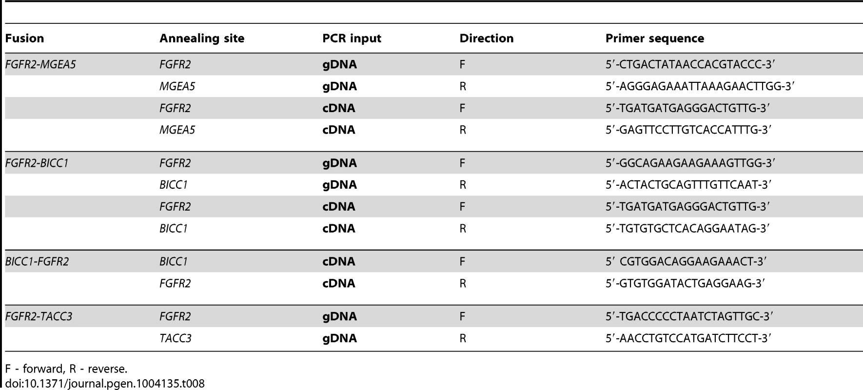 DNA and RNA validation of FGFR2 fusions in 3 patients with advanced sporadic biliary tract cancer.