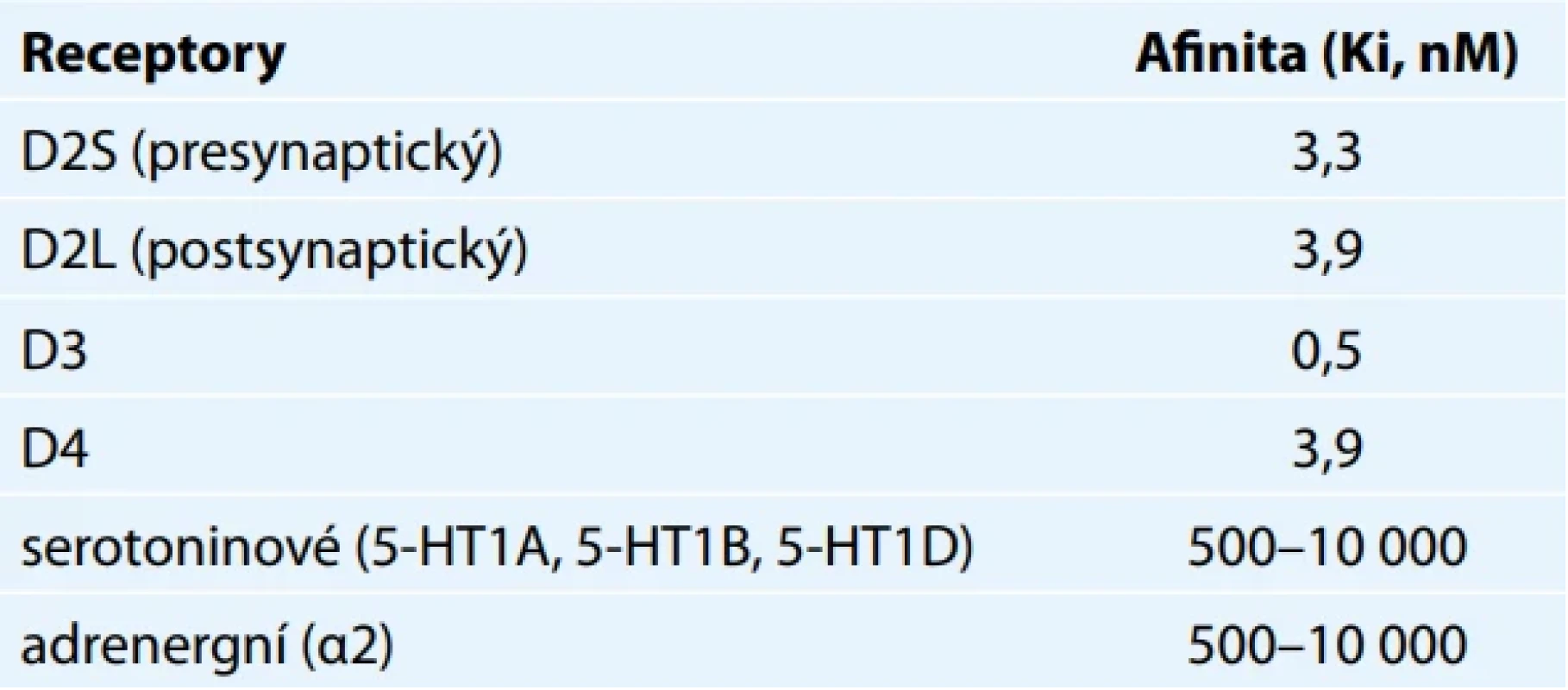 Afinita pramipexolu k receptorům. Afinita je hodnocena jako Inhibiční konstanta (Ki) v nanomolech na litr (nmol/l) [11–13]. 