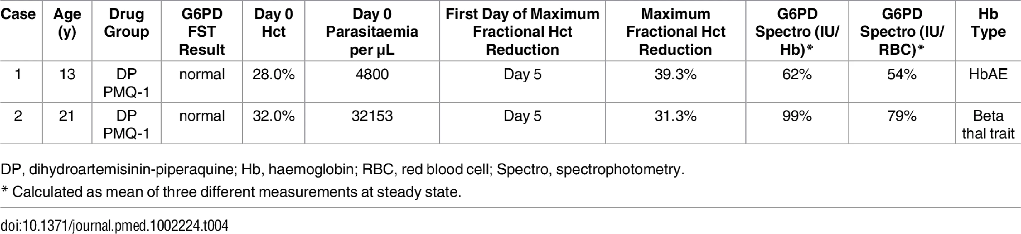 Characteristics of two G6PD heterozygous participants who required transfusion.