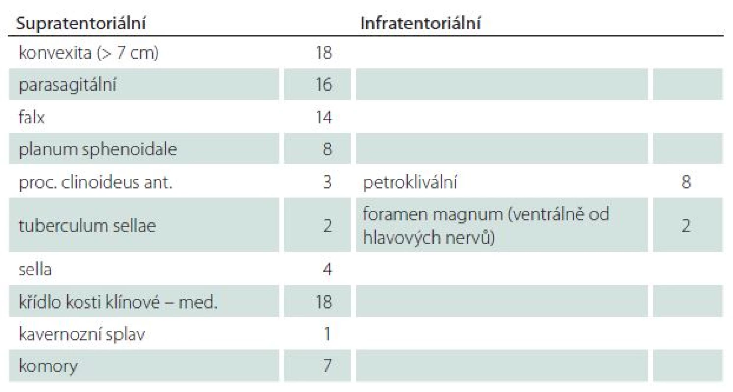 Charakteristika skupiny pacientů podle rozdělení meningeomů dle lokalizace.