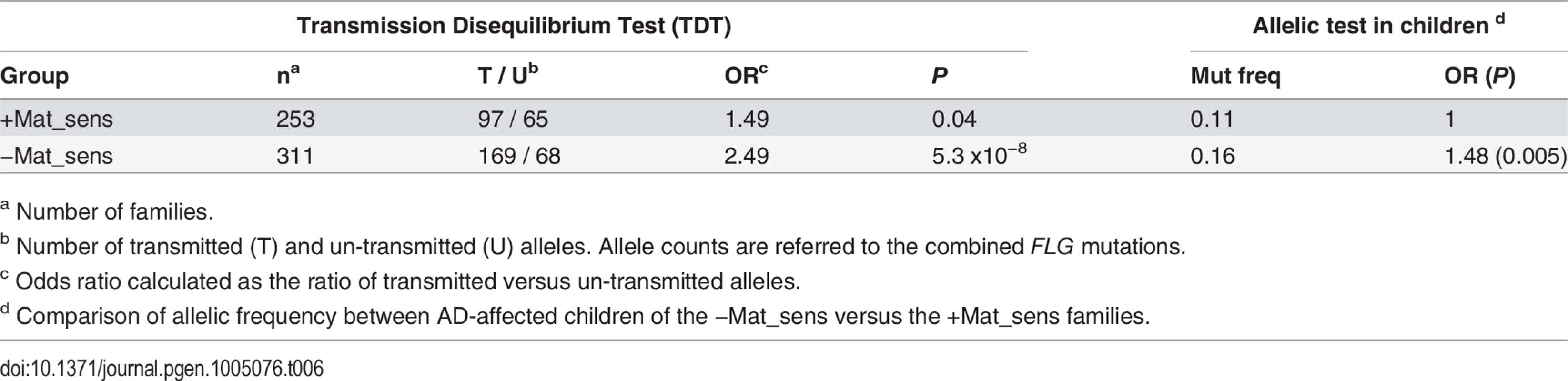 TDT analysis stratified by maternal specific sensitization.