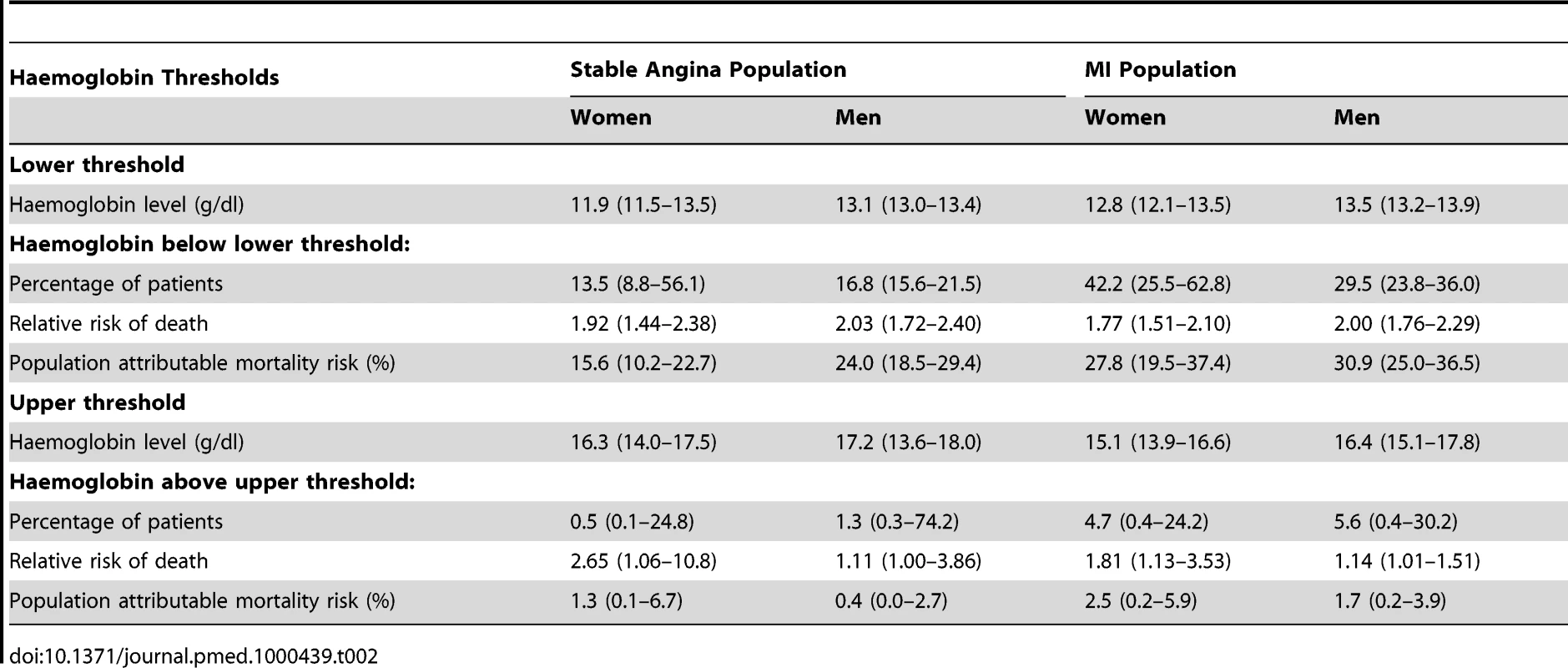 Upper and lower threshold haemoglobin concentrations (with 95% CIs), and excess population risk of mortality attributable to low or high haemoglobin levels.
