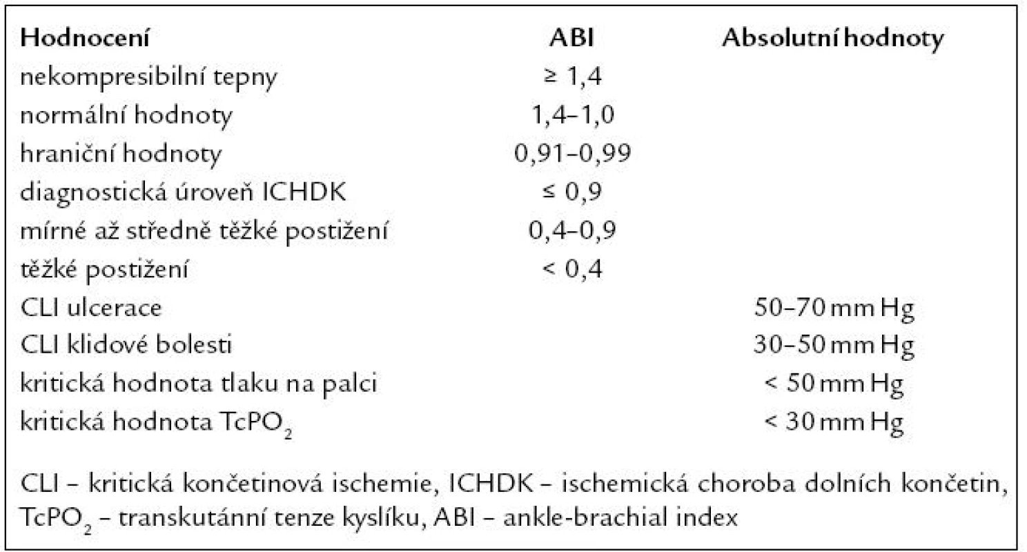 Hodnocení dopplerovských tlaků, ABI, TcPO<sub>2</sub>.