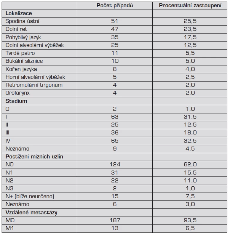 Klinická charakteristika DK DÚ v hodnoceném souboru