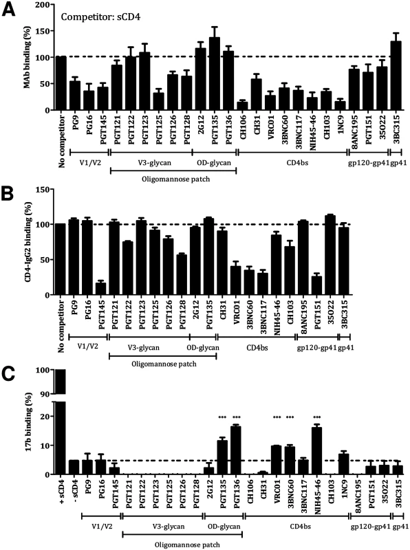 CD4 binding to the BG505 SOSIP.664 trimer and the induction of CD4-like conformational changes.