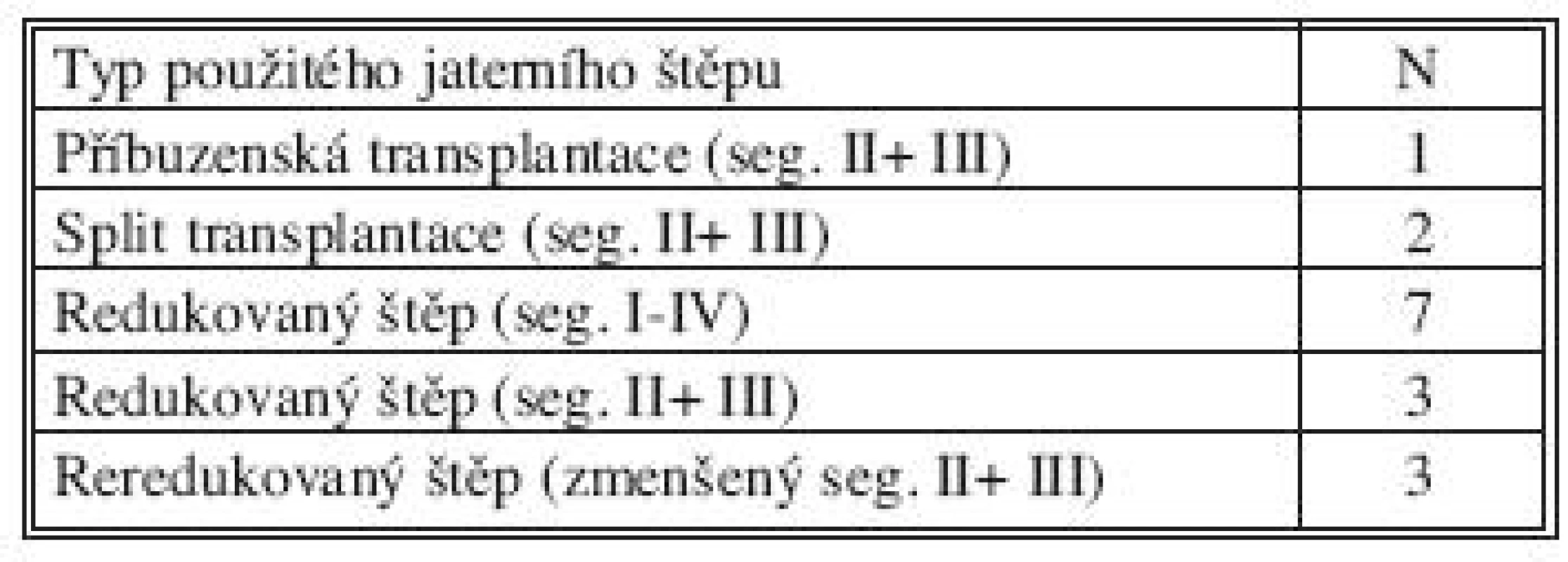 Použité typy redukovaných jaterních štěpů
Tab. 2. Types of reduced liver grafts