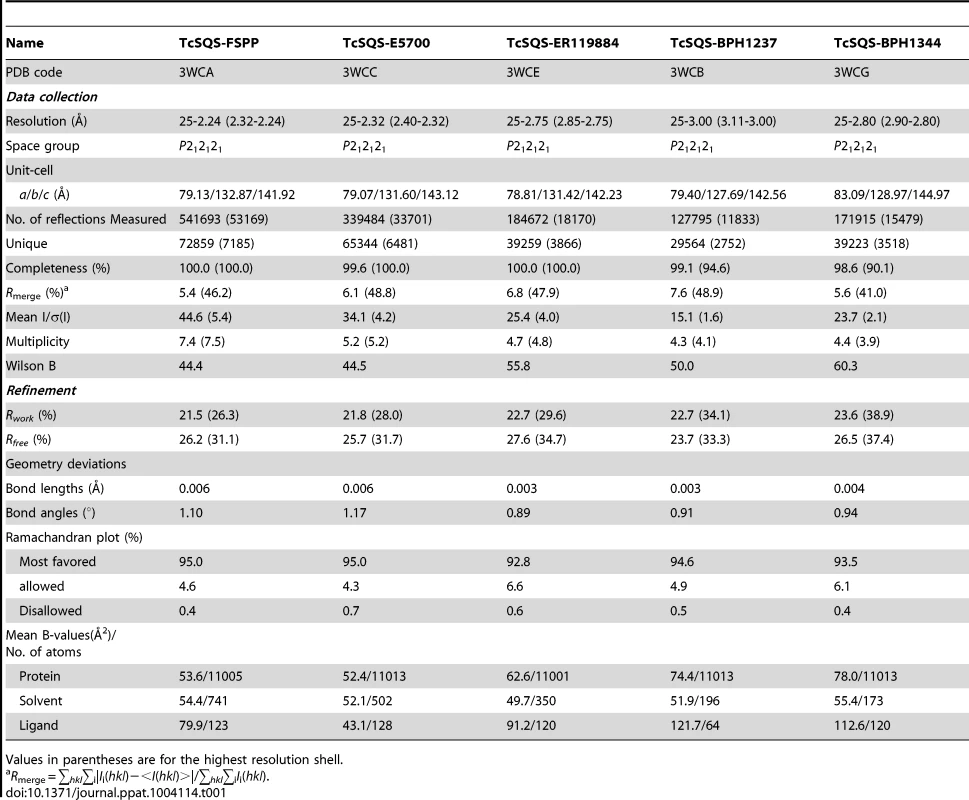 Summary of data processing and refinement statistics of TcSQS complex crystals.