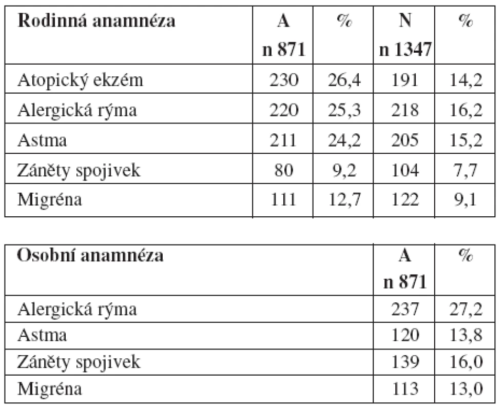 Rodinná a osobní anamnéza – vztah k atopii