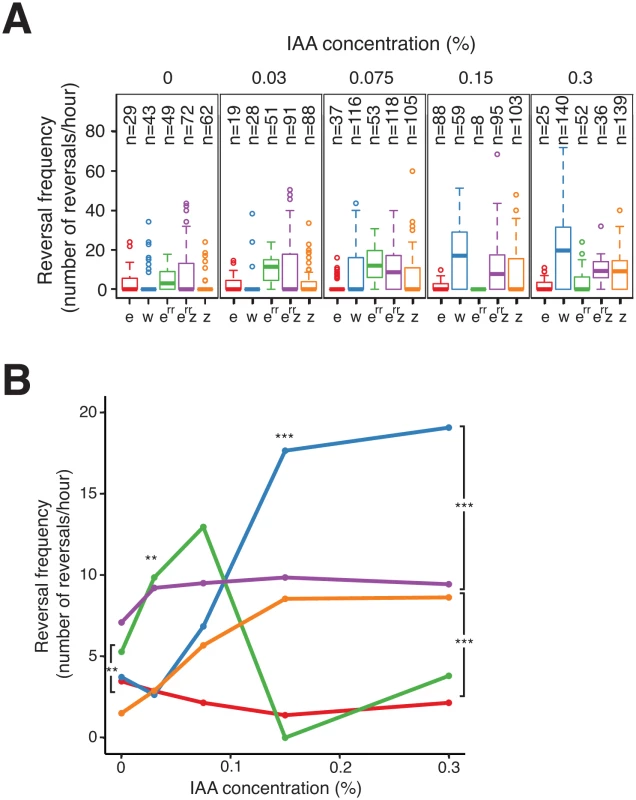 FrzE<sup>RR</sup> inhibits and FrzZ amplifies Frz signaling independently.
