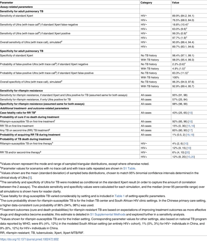Other model parameters<em class="ref"><sup>a</sup></em>.