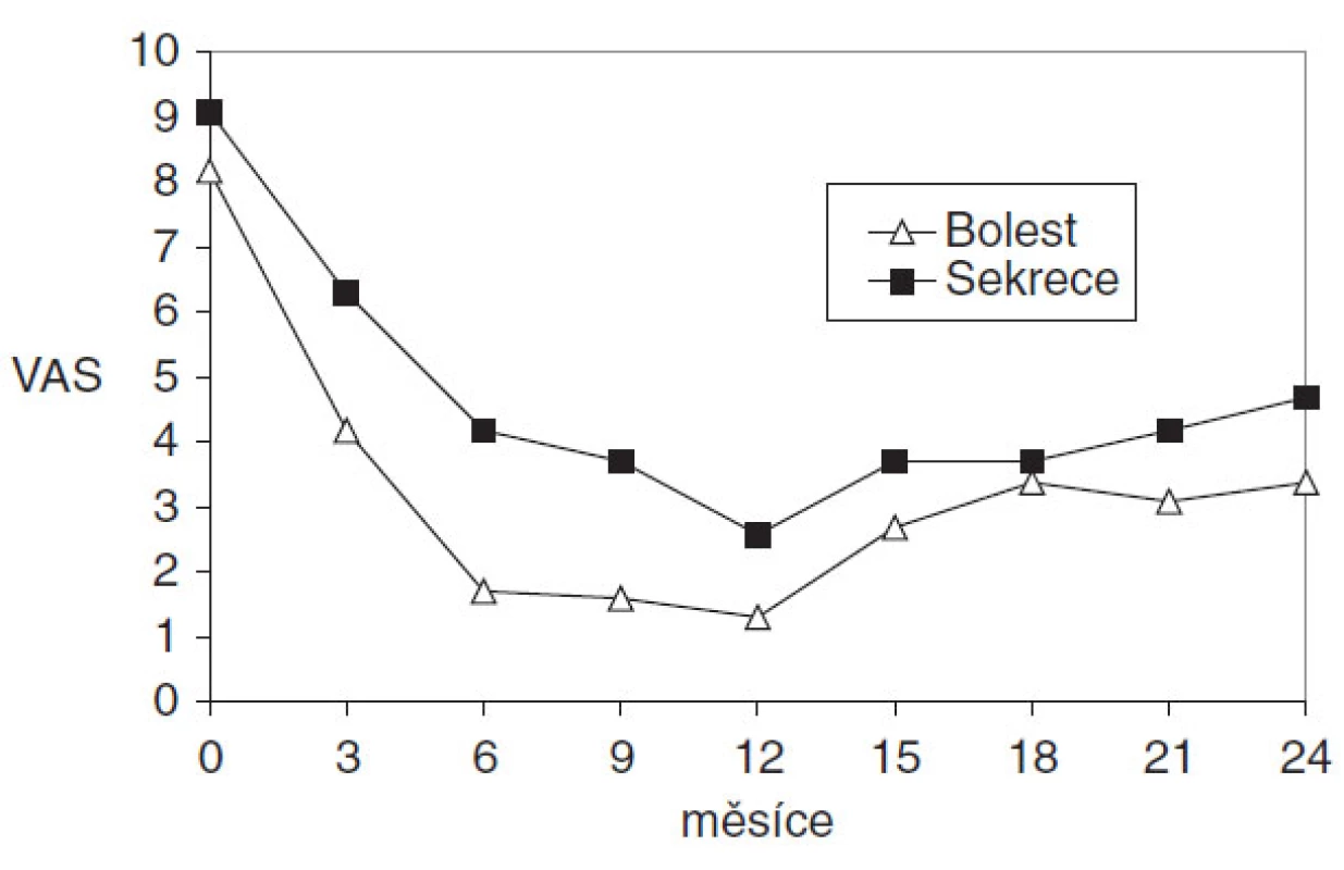 Aktivita onemocnění byla posuzována pomocí dvou vizuálních analogových škál hodnotících bolest a sekreci na stupnici od 0 (nepřítomno) do 10 (maximum) během roční terapie adalimumabem a ročním sledováním pacientů