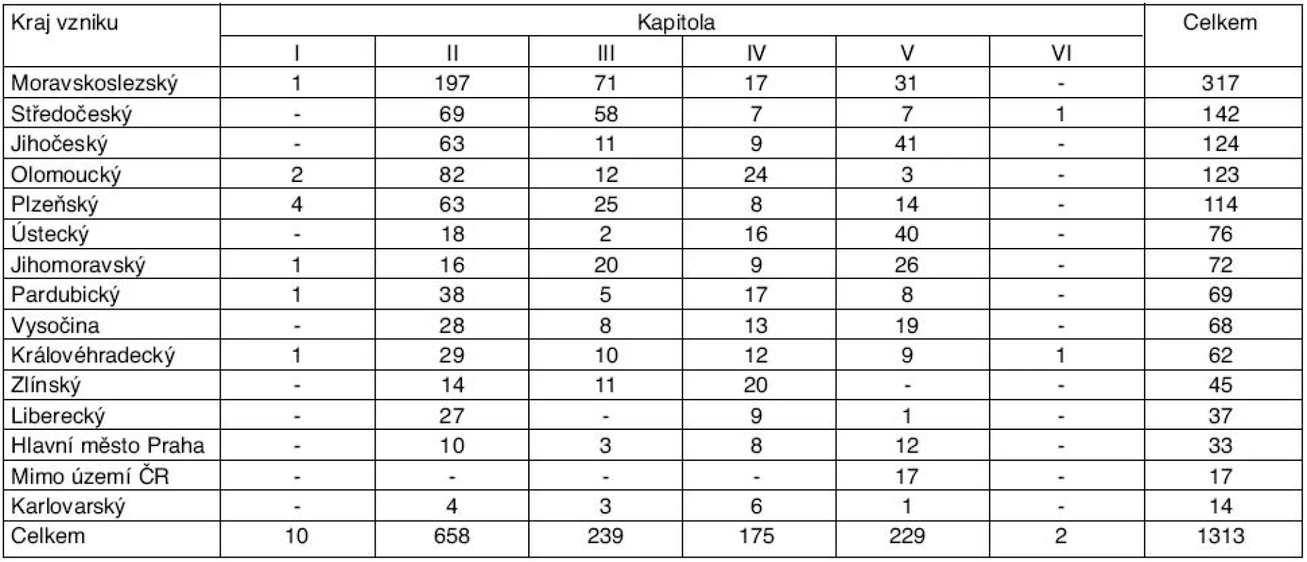 Profesionální onemocnění hlášená v České republice v roce 2009*
