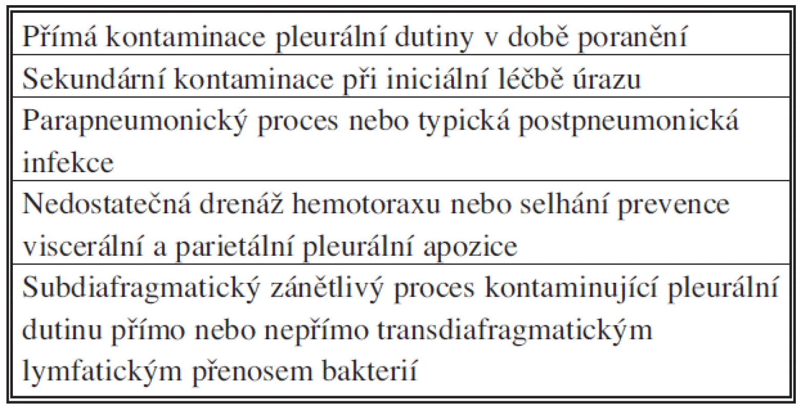 Patogeneze poúrazového empyému hrudníku