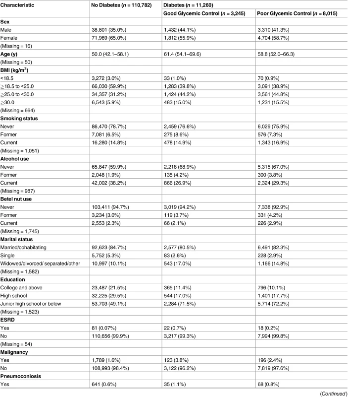 Baseline characteristics of study participants by diabetes status (<i>n</i> = 122,402).