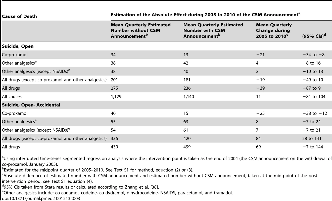 Changes in poisoning deaths involving co-proxamol, other analgesics, and all drugs, in England and Wales, 1998–2010, associated with the Committee on Safety of Medicines (CSM) announcement in January 2005.