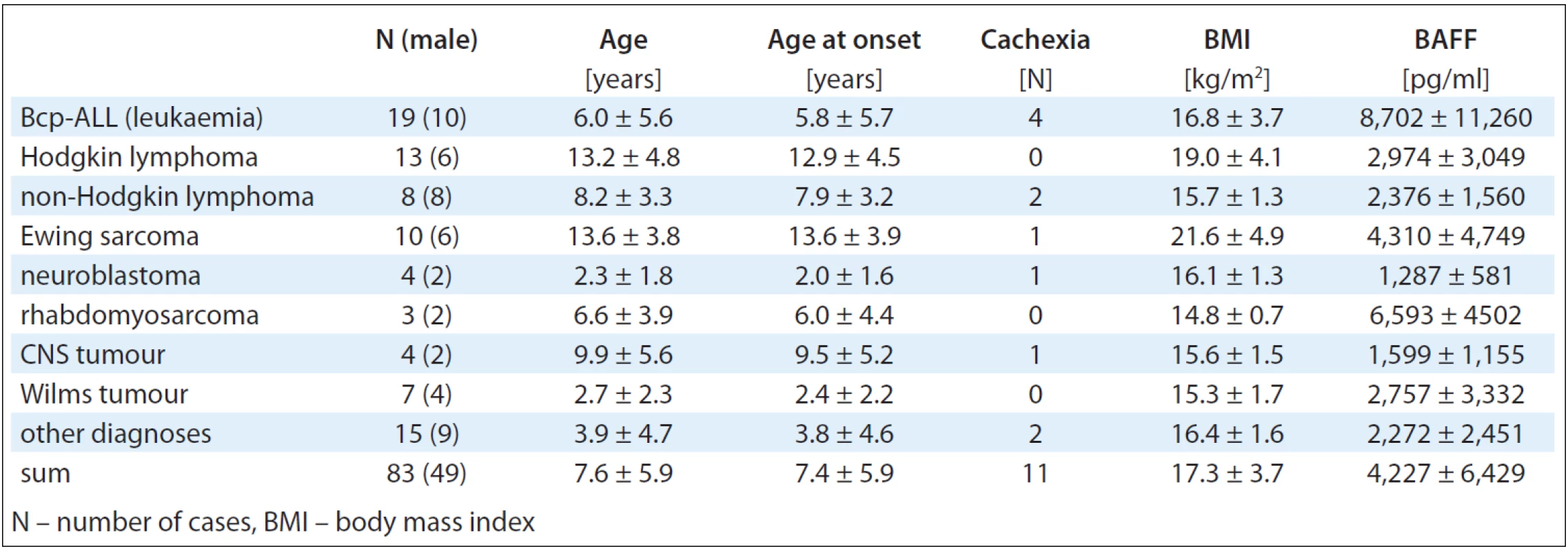 Distribution of BAFF levels across the whole studied cohort (values given as mean ± SD).